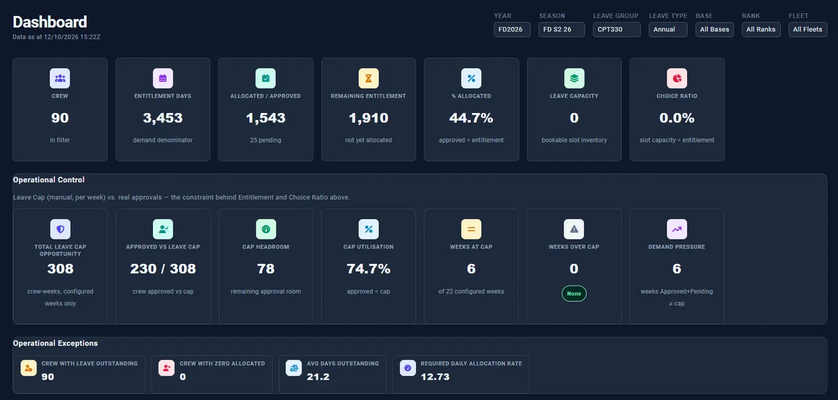 offchox dashboard headline figures for crew, entitlement, allocated leave and Leave Cap