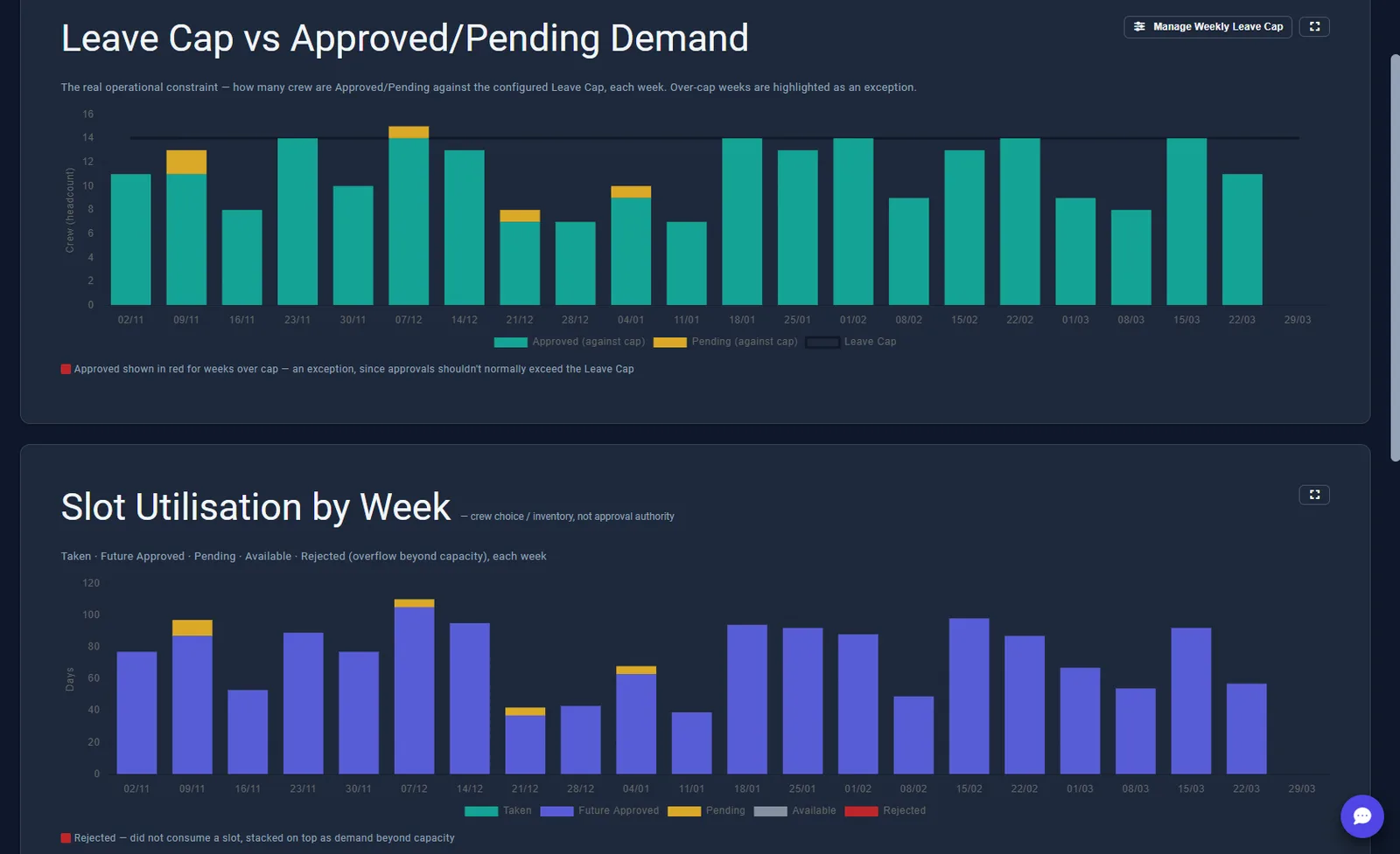 offchox Leave Plan comparing approved and pending leave with the weekly Leave Cap, above weekly slot utilisation