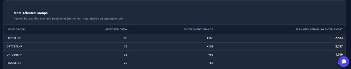 What-if results by leave group: crew affected, entitlement change and remaining entitlement under the scenario